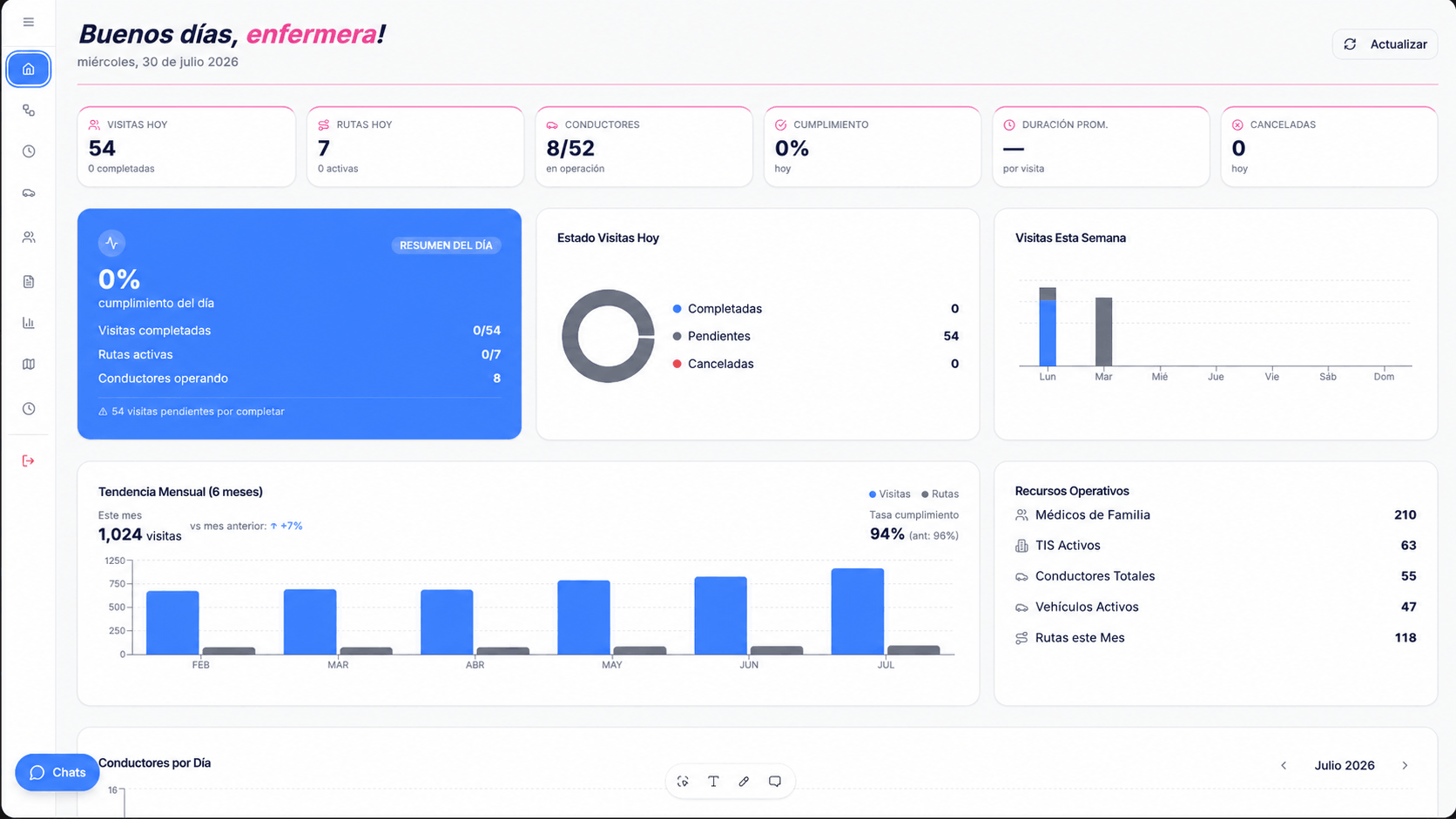 EstarMed operations dashboard with KPIs and monthly trends